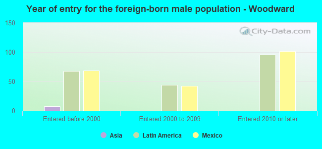 Year of entry for the foreign-born male population - Woodward