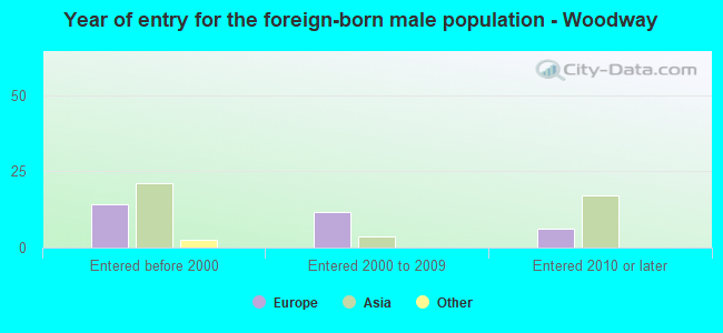 Year of entry for the foreign-born male population - Woodway