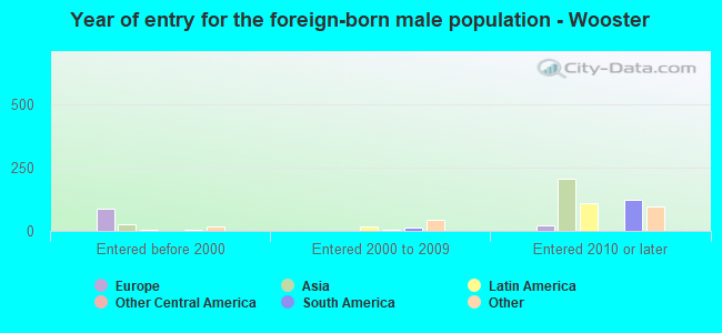 Year of entry for the foreign-born male population - Wooster