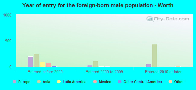 Year of entry for the foreign-born male population - Worth