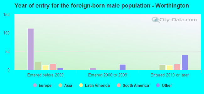 Year of entry for the foreign-born male population - Worthington