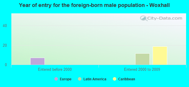 Year of entry for the foreign-born male population - Woxhall