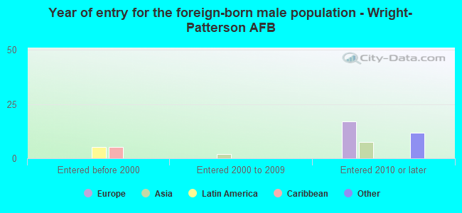 Year of entry for the foreign-born male population - Wright-Patterson AFB