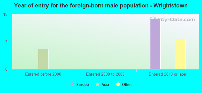 Year of entry for the foreign-born male population - Wrightstown