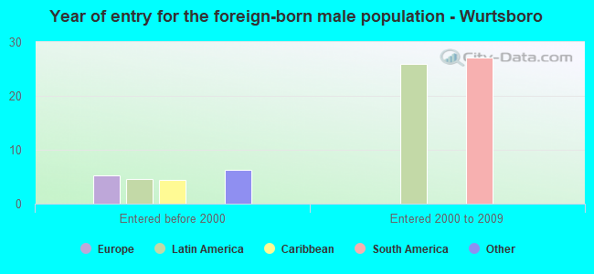 Year of entry for the foreign-born male population - Wurtsboro