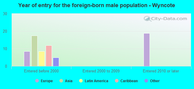 Year of entry for the foreign-born male population - Wyncote