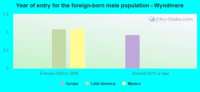 Year of entry for the foreign-born male population - Wyndmere