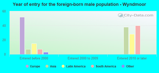 Year of entry for the foreign-born male population - Wyndmoor