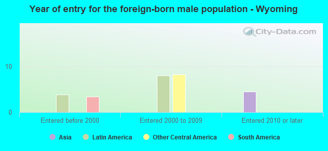 Year of entry for the foreign-born male population - Wyoming