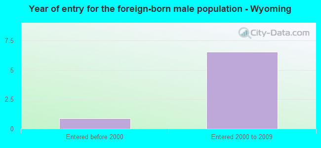 Year of entry for the foreign-born male population - Wyoming