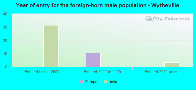 Year of entry for the foreign-born male population - Wytheville