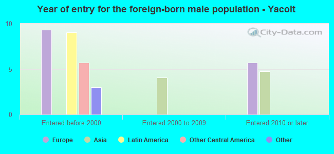 Year of entry for the foreign-born male population - Yacolt