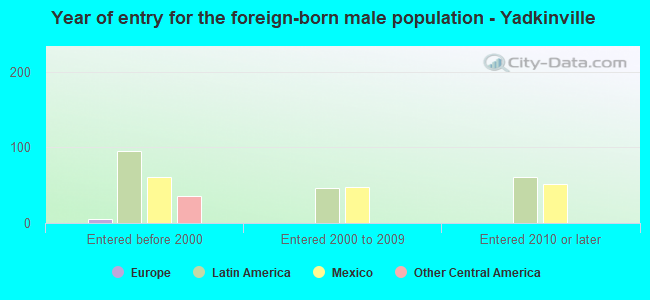 Year of entry for the foreign-born male population - Yadkinville