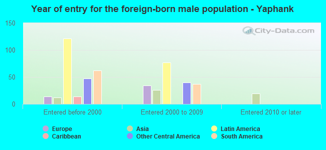 Year of entry for the foreign-born male population - Yaphank