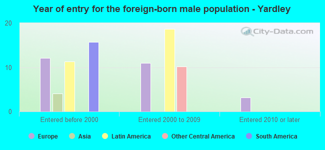 Year of entry for the foreign-born male population - Yardley