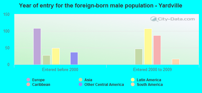Year of entry for the foreign-born male population - Yardville