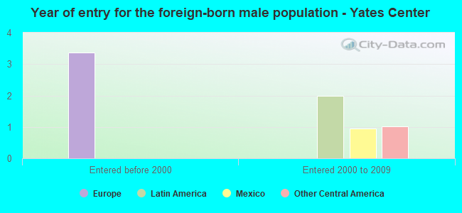 Year of entry for the foreign-born male population - Yates Center