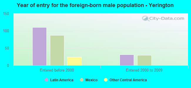 Year of entry for the foreign-born male population - Yerington