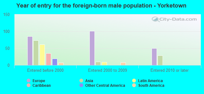 Year of entry for the foreign-born male population - Yorketown