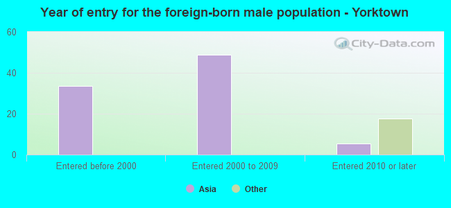 Year of entry for the foreign-born male population - Yorktown