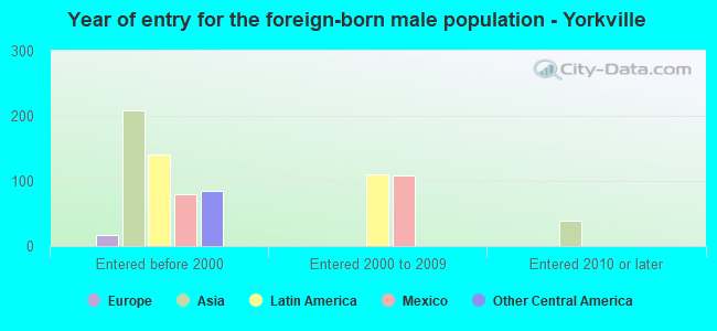 Year of entry for the foreign-born male population - Yorkville