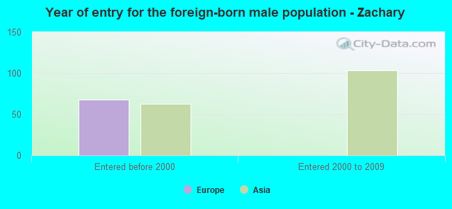 Year of entry for the foreign-born male population - Zachary