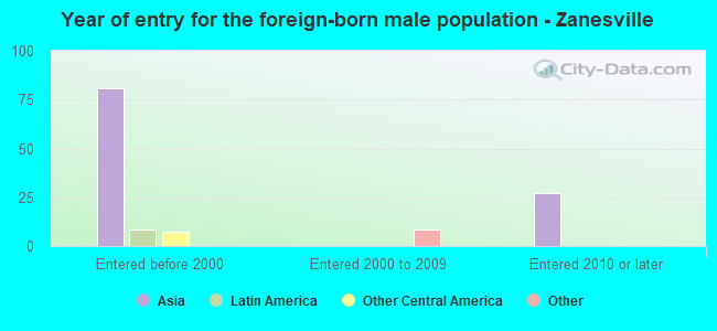 Year of entry for the foreign-born male population - Zanesville