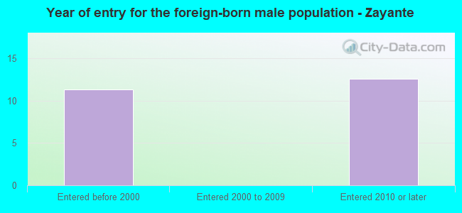 Year of entry for the foreign-born male population - Zayante