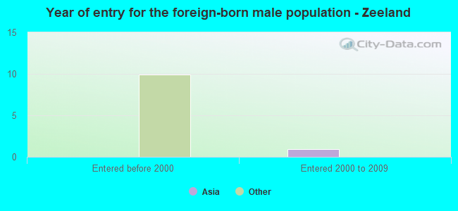 Year of entry for the foreign-born male population - Zeeland