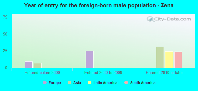 Year of entry for the foreign-born male population - Zena