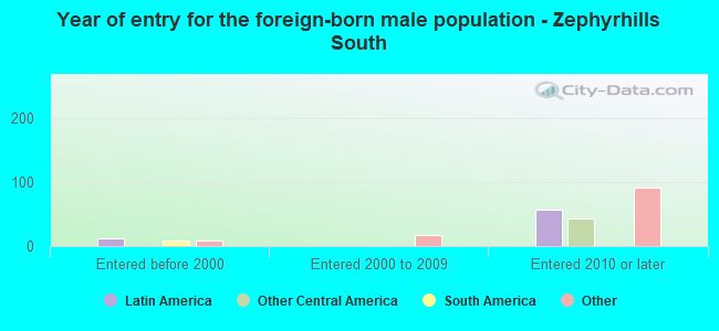 Year of entry for the foreign-born male population - Zephyrhills South