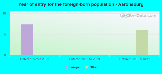 Year of entry for the foreign-born population - Aaronsburg