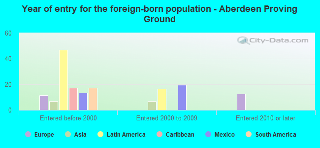 Year of entry for the foreign-born population - Aberdeen Proving Ground