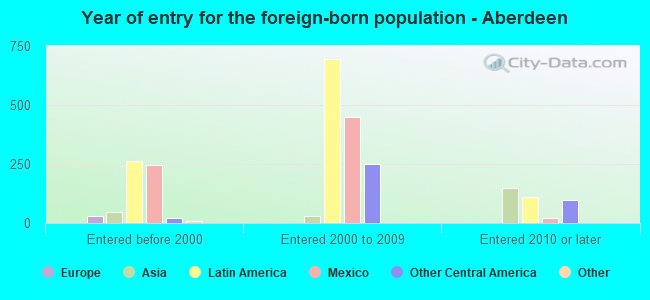 Year of entry for the foreign-born population - Aberdeen