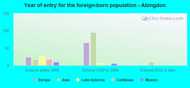 Year of entry for the foreign-born population - Abingdon