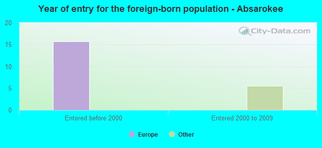 Year of entry for the foreign-born population - Absarokee