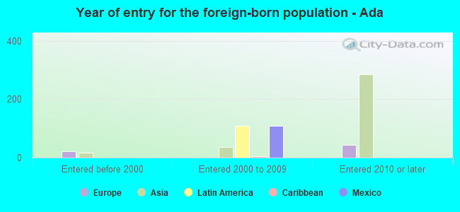 Year of entry for the foreign-born population - Ada