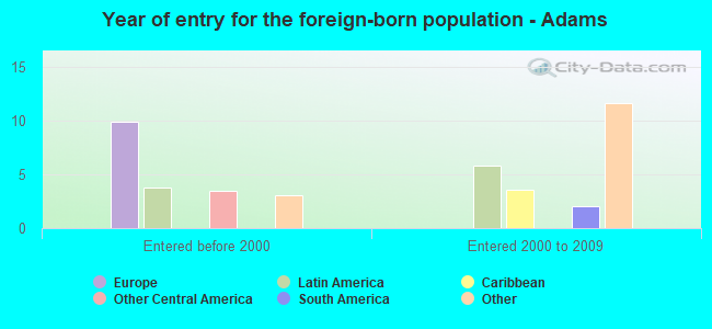 Year of entry for the foreign-born population - Adams