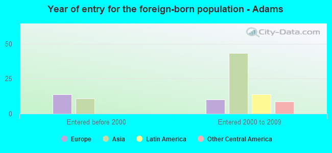 Year of entry for the foreign-born population - Adams