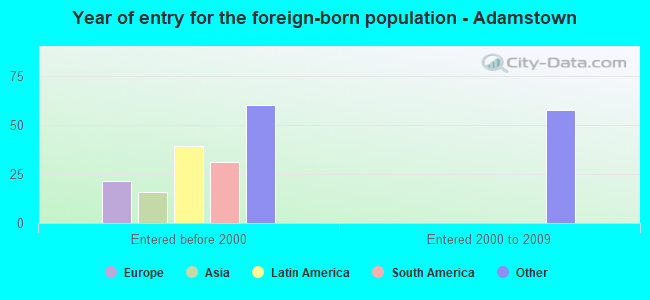 Year of entry for the foreign-born population - Adamstown