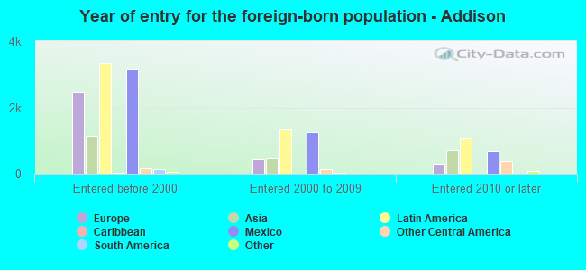 Year of entry for the foreign-born population - Addison