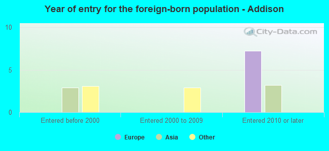 Year of entry for the foreign-born population - Addison