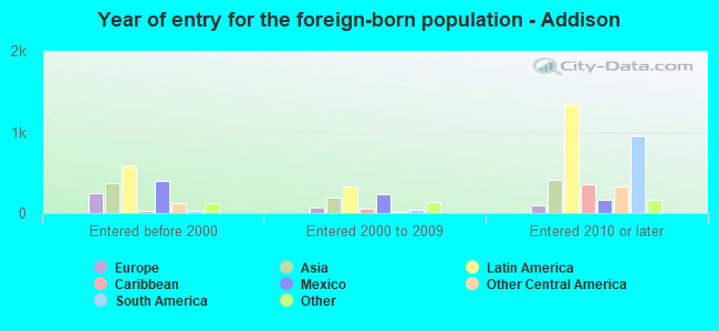 Year of entry for the foreign-born population - Addison