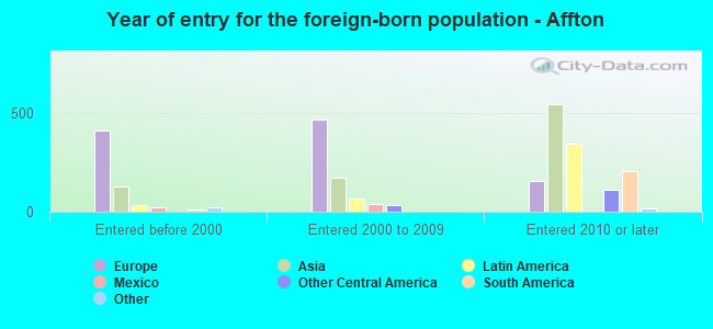 Year of entry for the foreign-born population - Affton