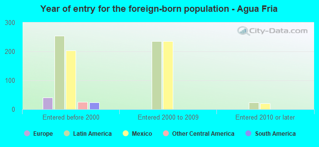 Year of entry for the foreign-born population - Agua Fria