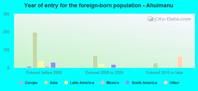 Year of entry for the foreign-born population - Ahuimanu