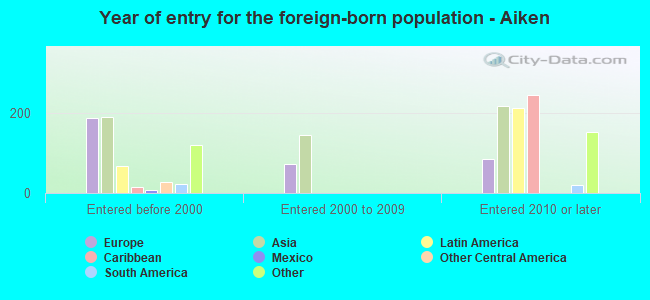 Year of entry for the foreign-born population - Aiken