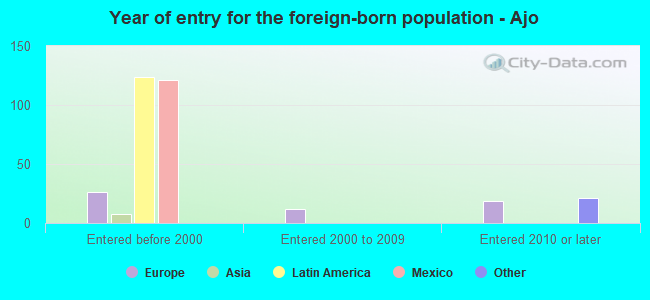 Year of entry for the foreign-born population - Ajo