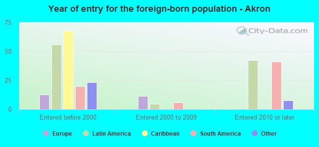 Year of entry for the foreign-born population - Akron