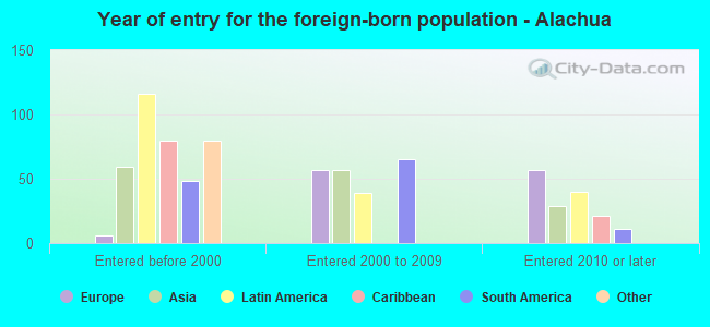 Year of entry for the foreign-born population - Alachua